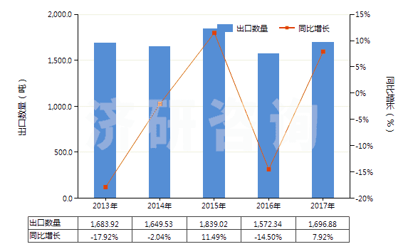 2013-2017年中國聚間苯二甲酰間苯二胺短纖（未梳或未經(jīng)其他紡前加工）(HS55031110)出口量及增速統(tǒng)計(jì)